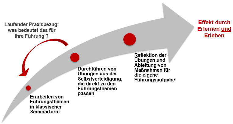 Ablauf im Seminar
