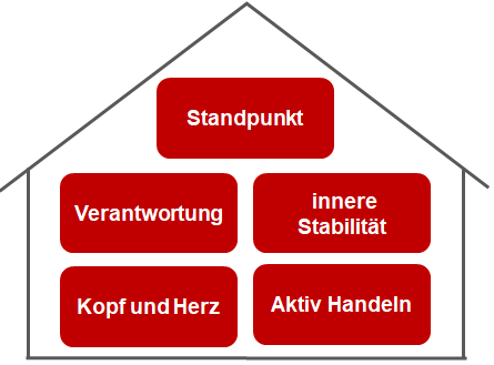 Führungshaus